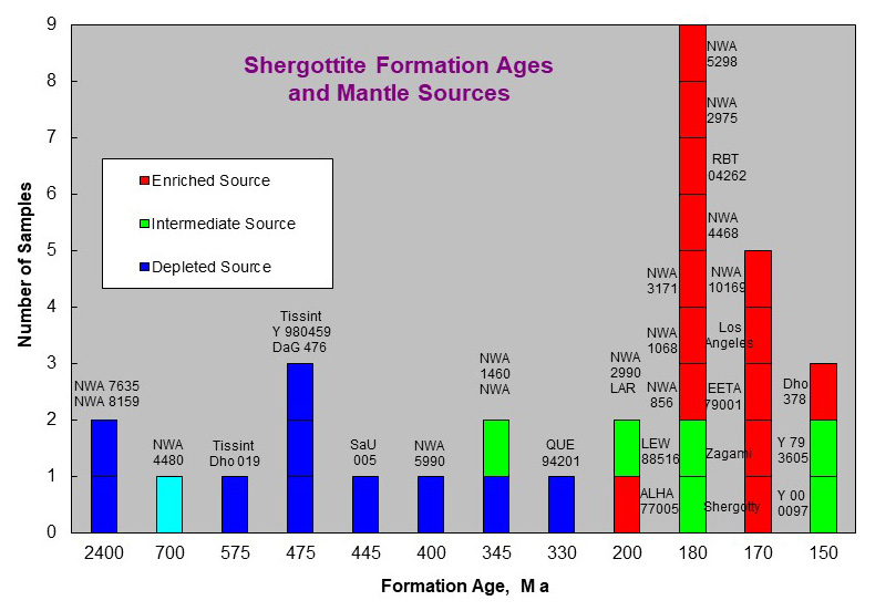 Formation Ages of Martian Meteorites