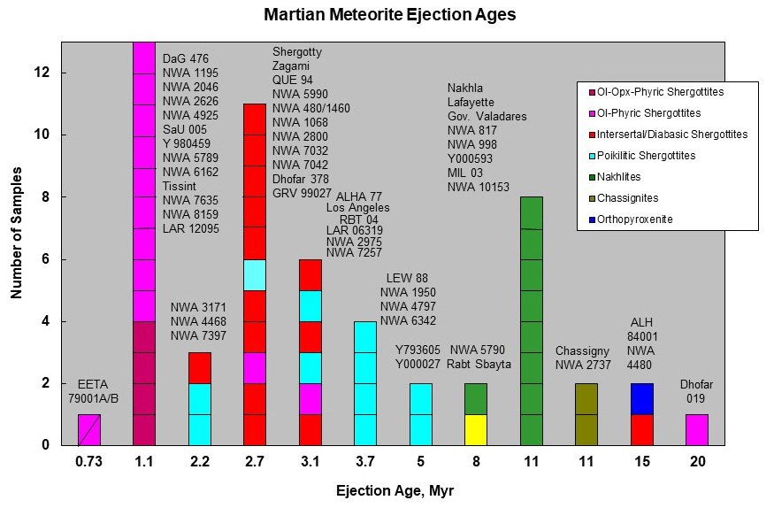 Ejection Ages of Martian Meteorites