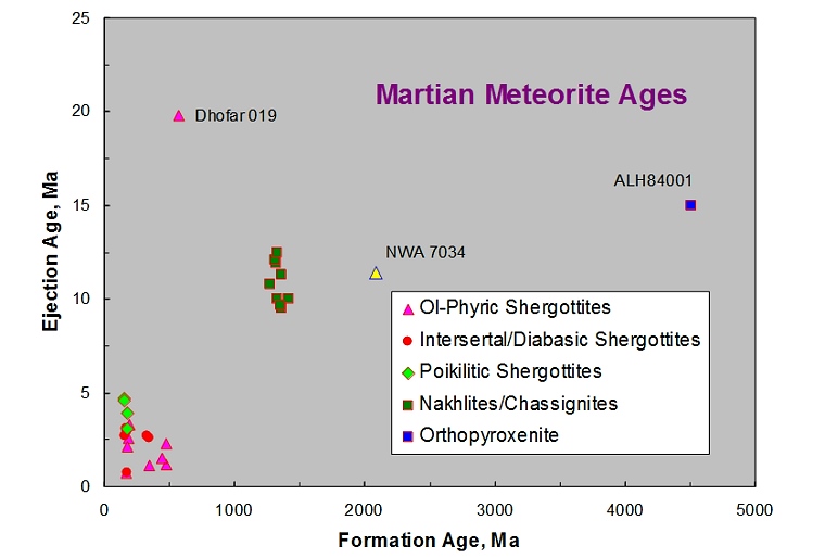 Martian Meteorite Ages