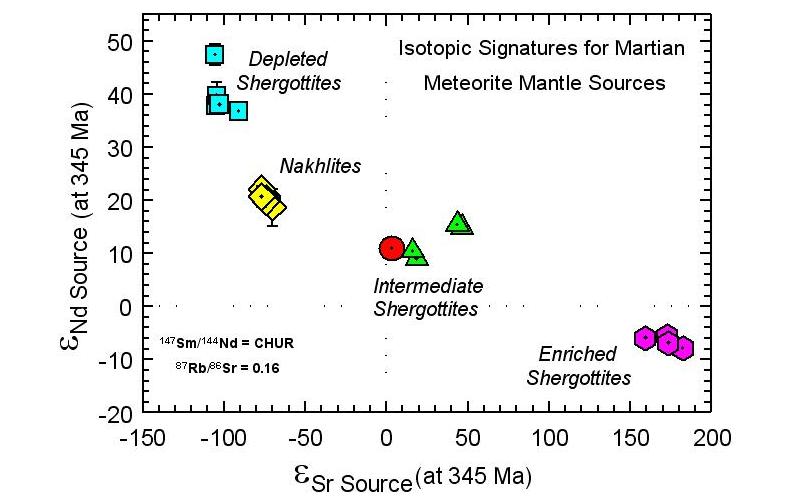 Sr and Nd isotopes for Martian Meteorites