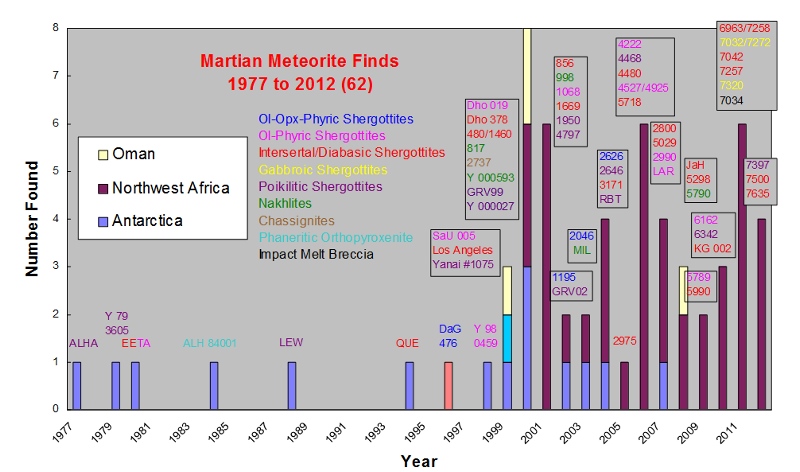 Statistics of Martian Meteorite Finds
